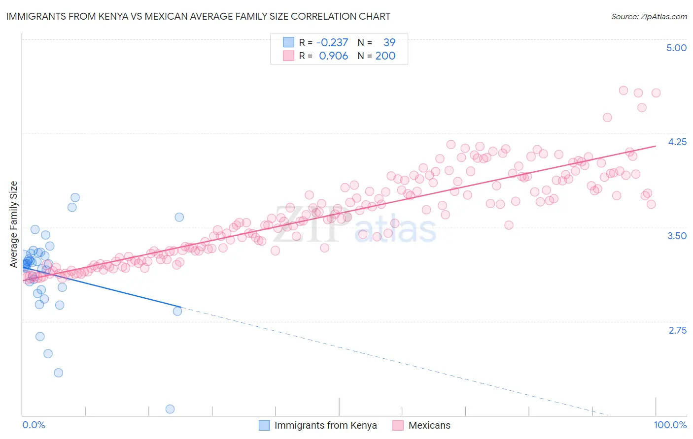 Immigrants from Kenya vs Mexican Average Family Size