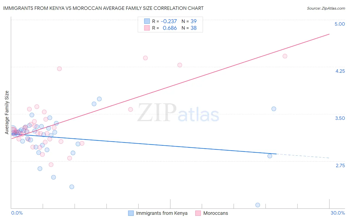 Immigrants from Kenya vs Moroccan Average Family Size