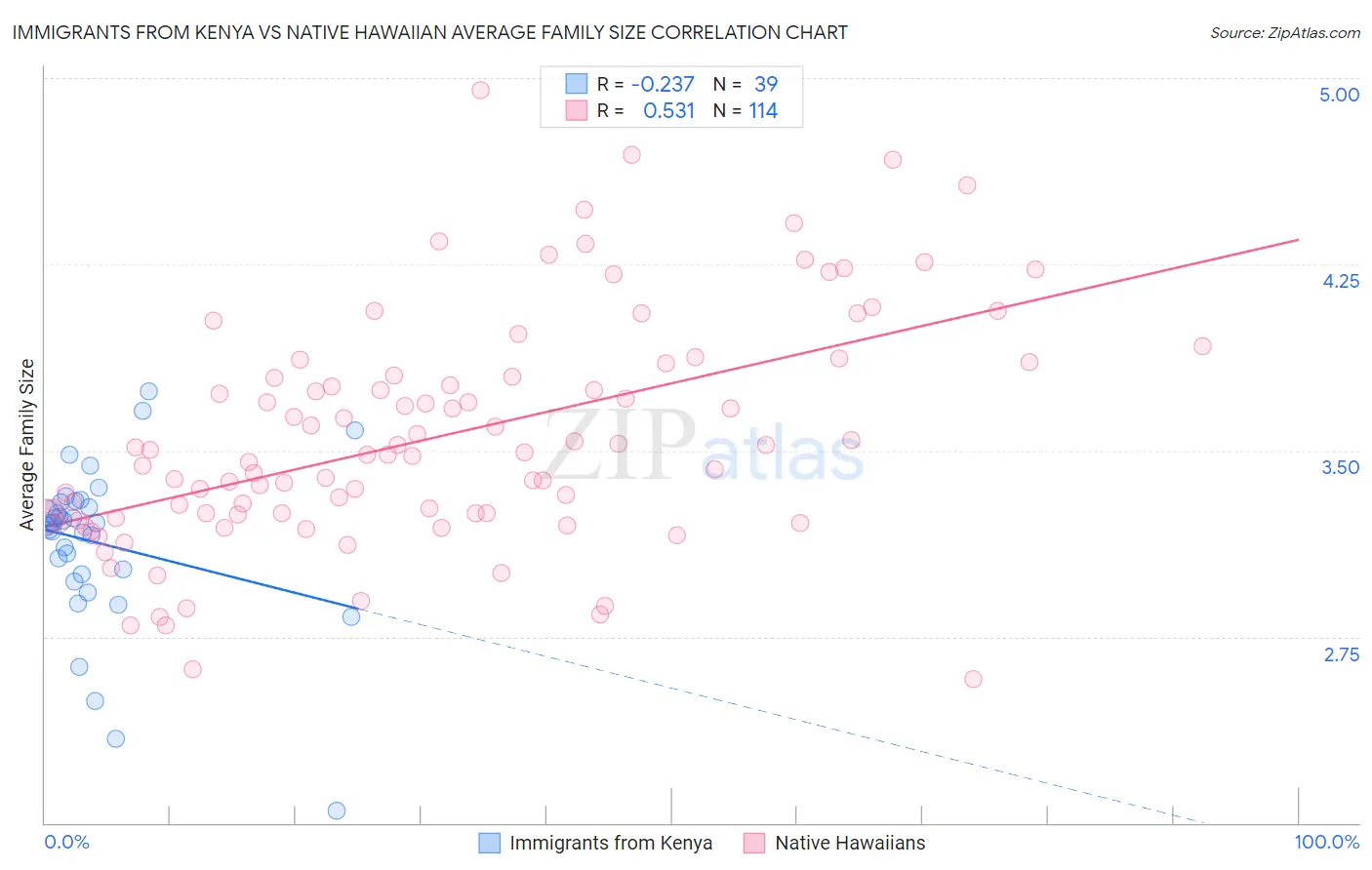 Immigrants from Kenya vs Native Hawaiian Average Family Size