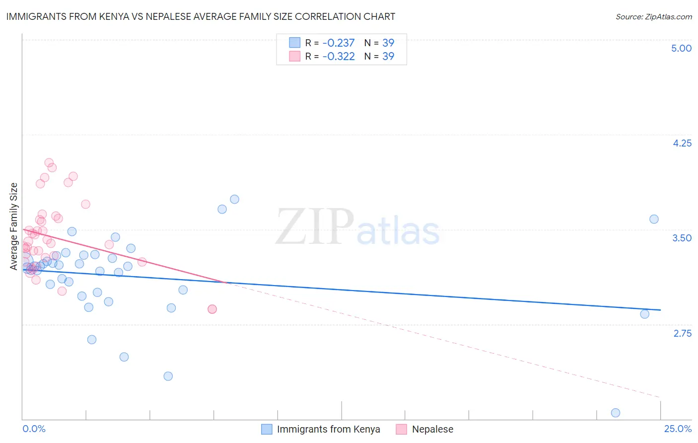 Immigrants from Kenya vs Nepalese Average Family Size
