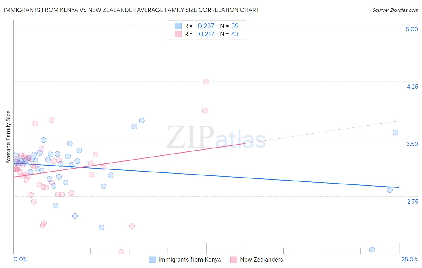Immigrants from Kenya vs New Zealander Average Family Size