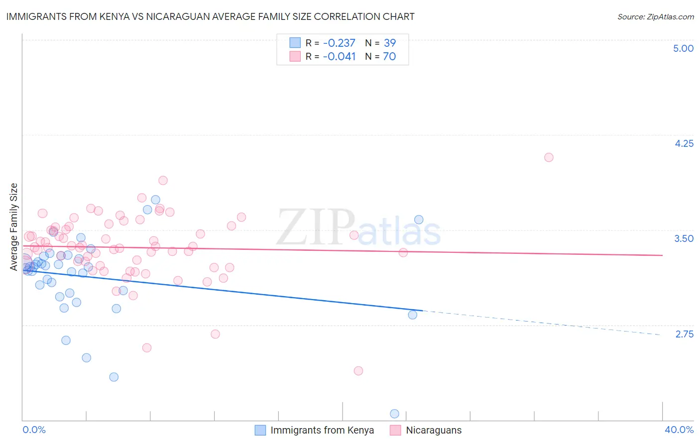 Immigrants from Kenya vs Nicaraguan Average Family Size