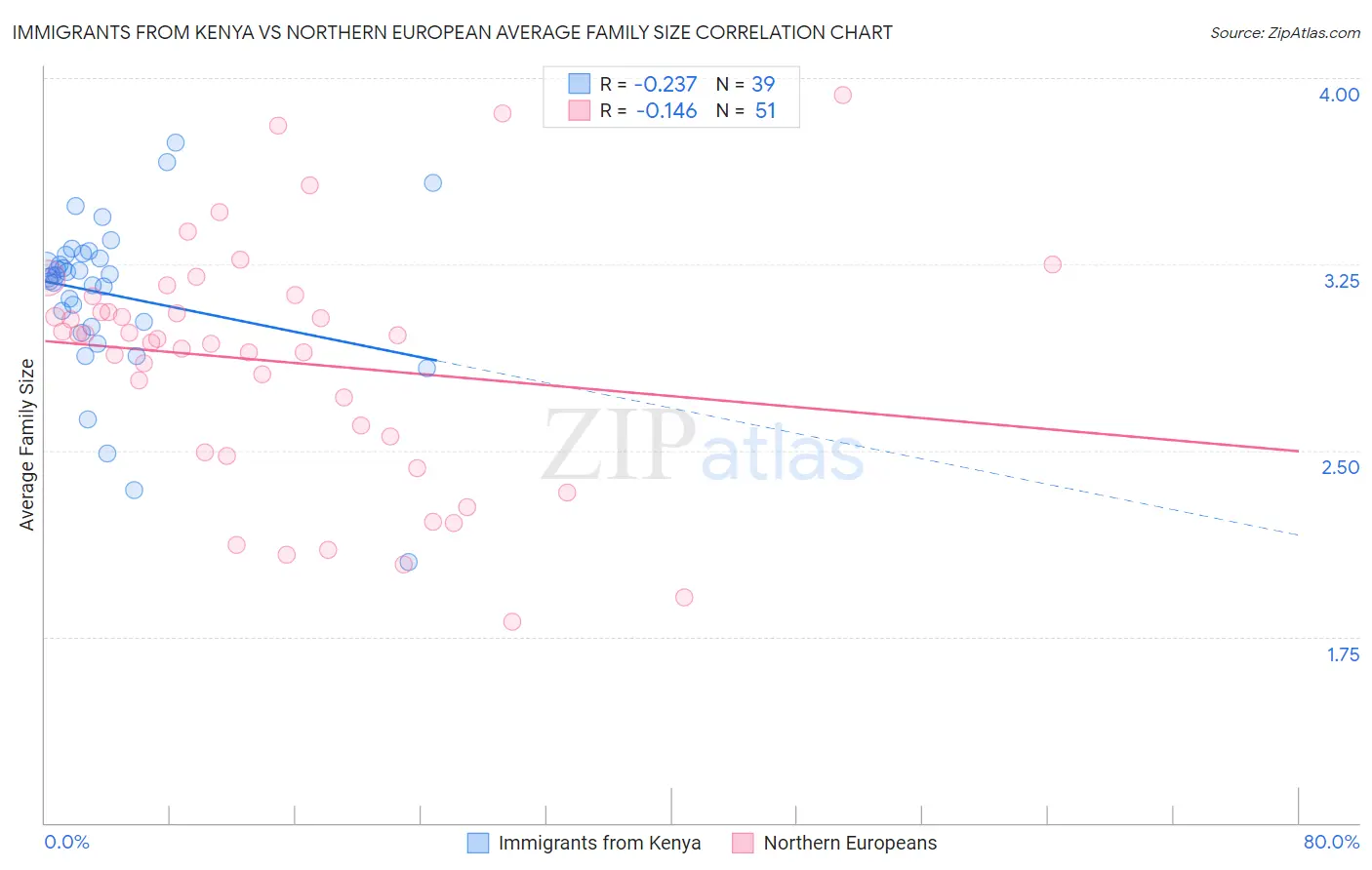 Immigrants from Kenya vs Northern European Average Family Size