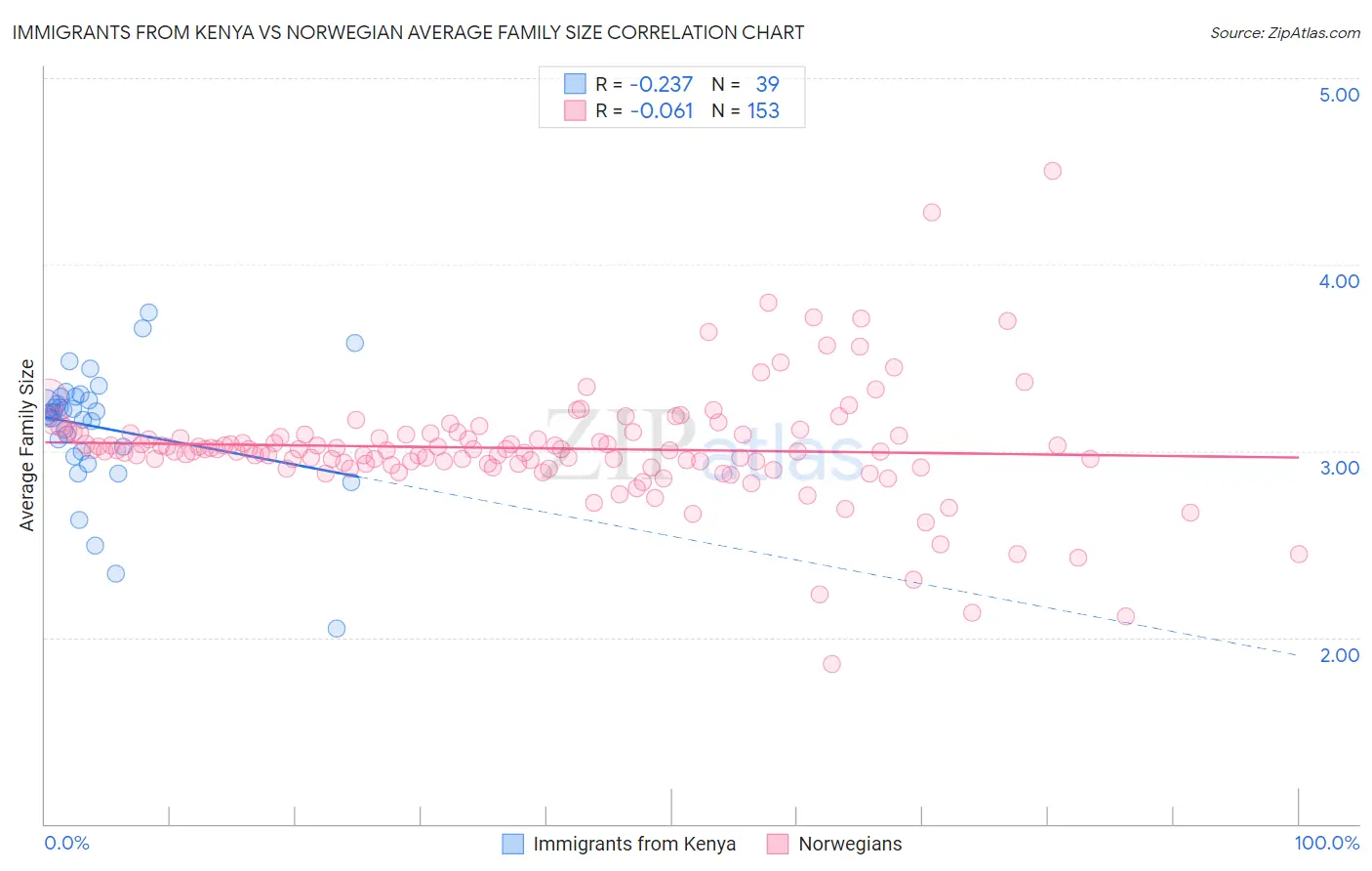 Immigrants from Kenya vs Norwegian Average Family Size