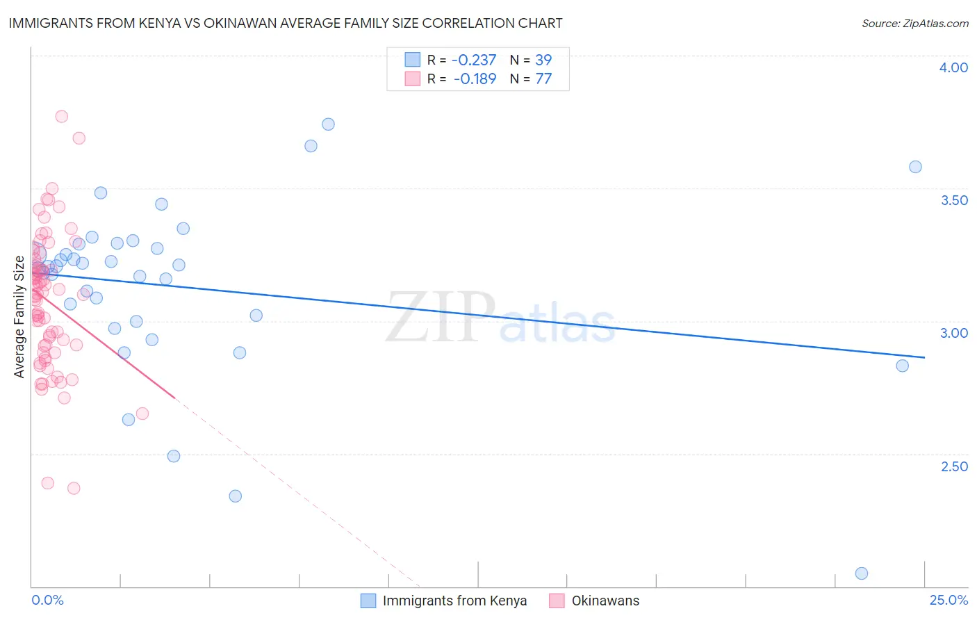 Immigrants from Kenya vs Okinawan Average Family Size