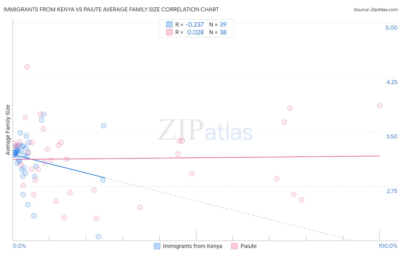 Immigrants from Kenya vs Paiute Average Family Size