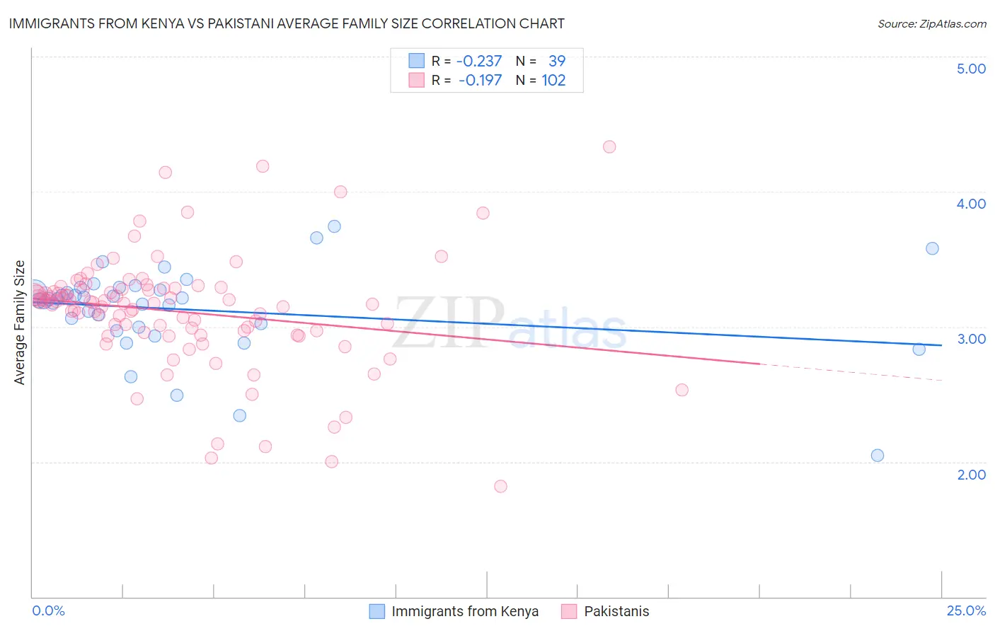 Immigrants from Kenya vs Pakistani Average Family Size