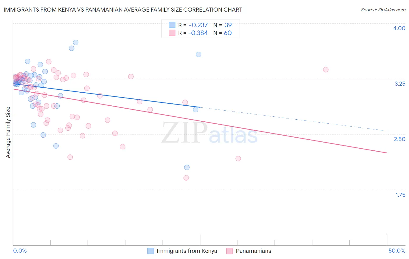 Immigrants from Kenya vs Panamanian Average Family Size
