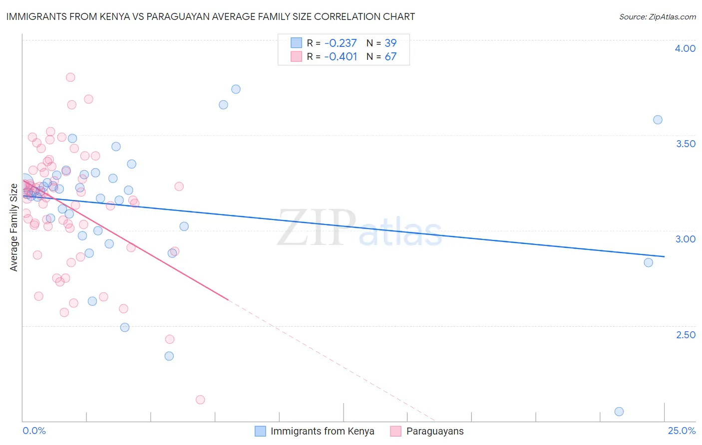 Immigrants from Kenya vs Paraguayan Average Family Size