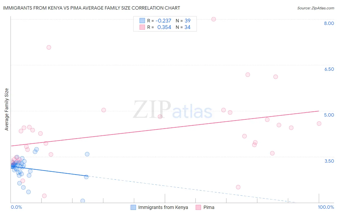 Immigrants from Kenya vs Pima Average Family Size