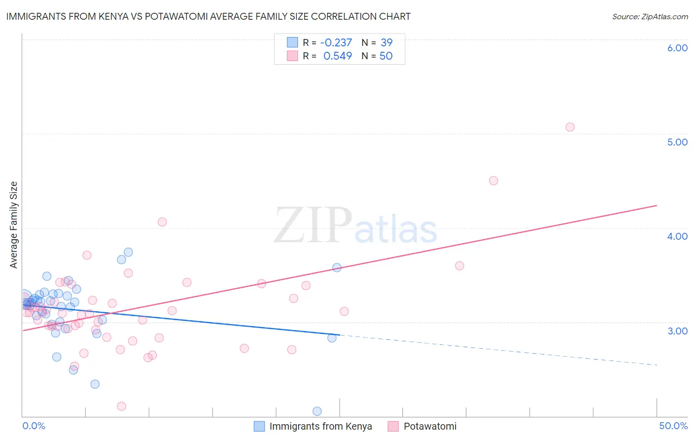 Immigrants from Kenya vs Potawatomi Average Family Size