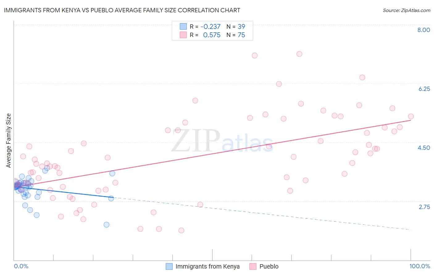 Immigrants from Kenya vs Pueblo Average Family Size