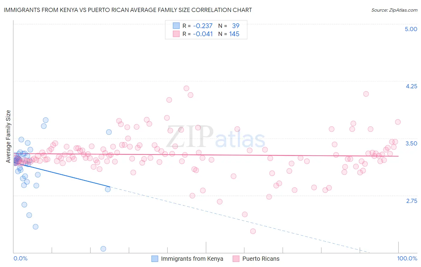 Immigrants from Kenya vs Puerto Rican Average Family Size