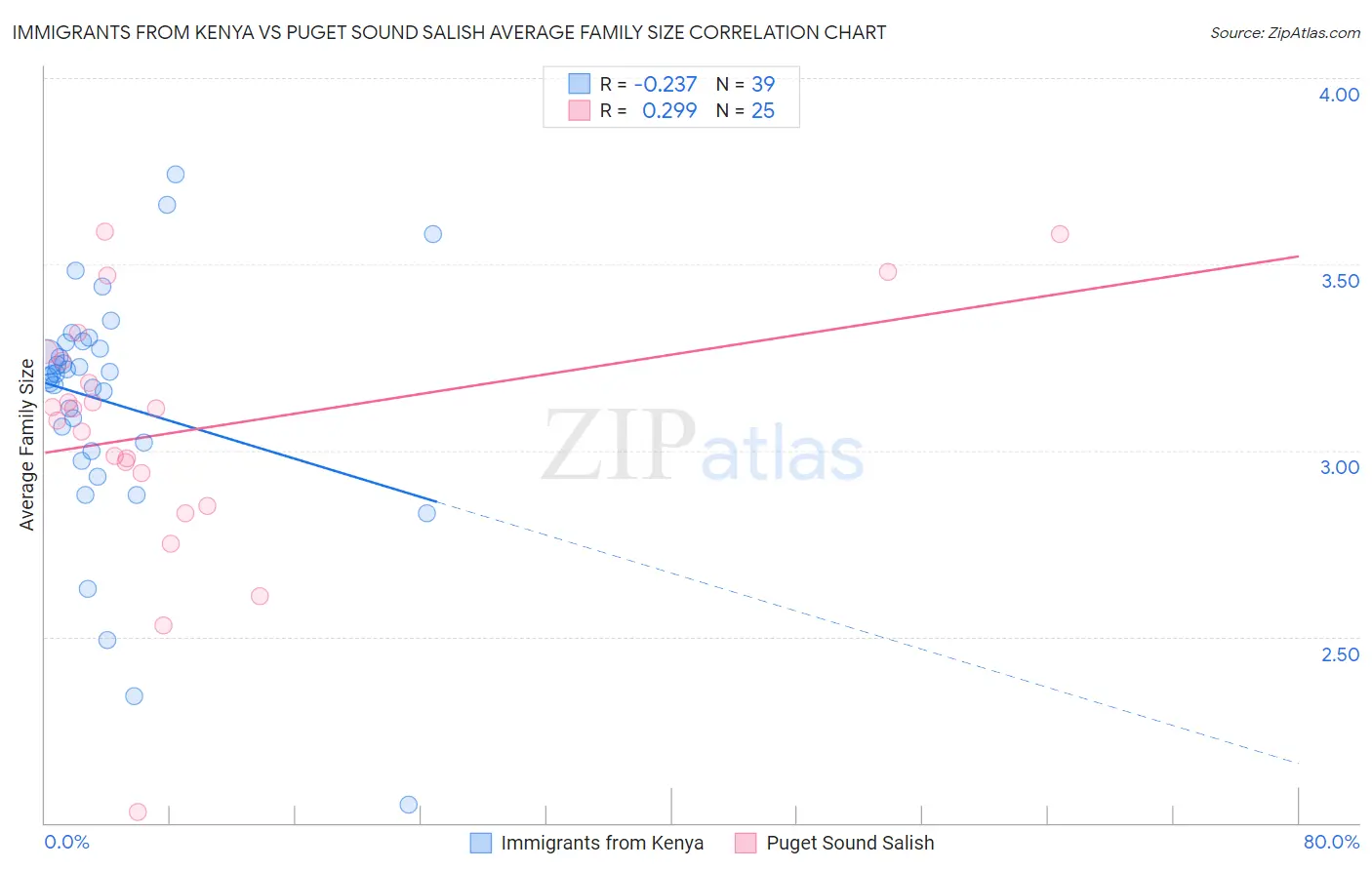 Immigrants from Kenya vs Puget Sound Salish Average Family Size