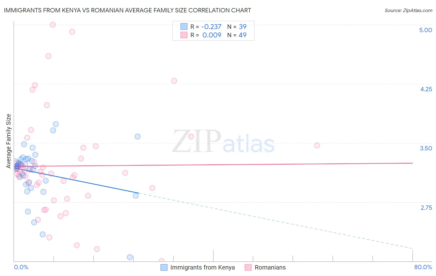 Immigrants from Kenya vs Romanian Average Family Size