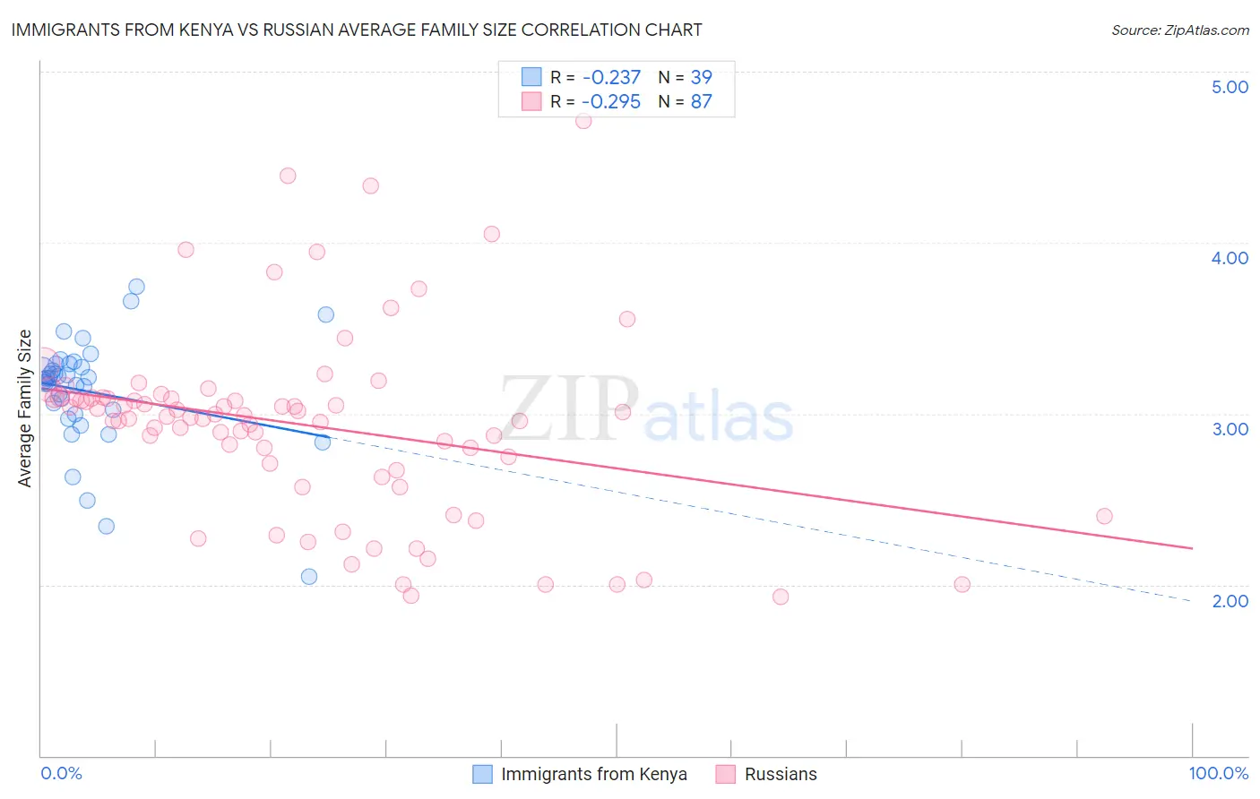 Immigrants from Kenya vs Russian Average Family Size
