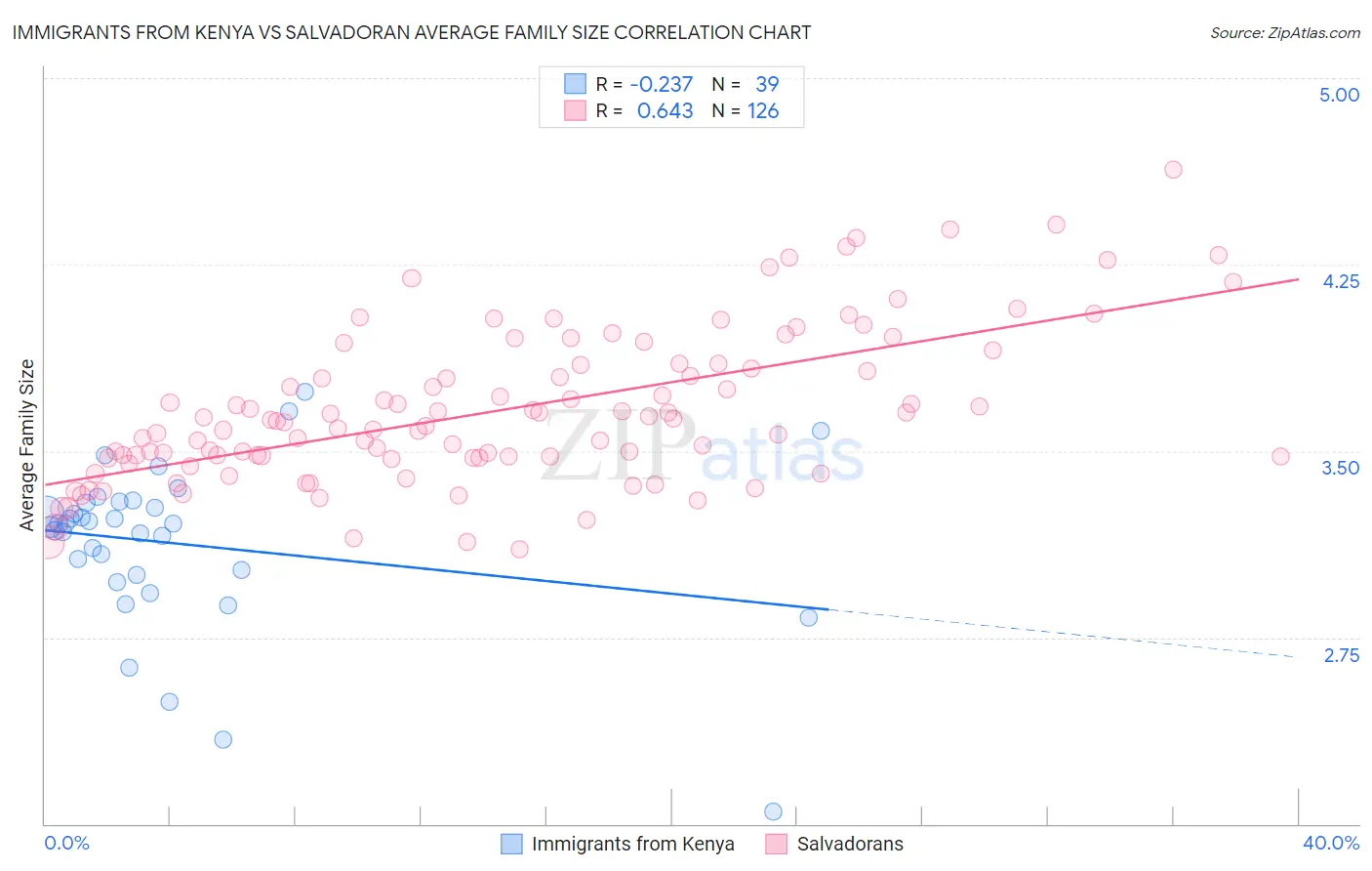 Immigrants from Kenya vs Salvadoran Average Family Size
