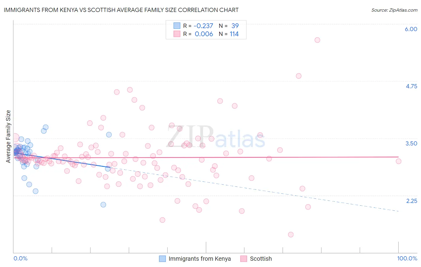 Immigrants from Kenya vs Scottish Average Family Size