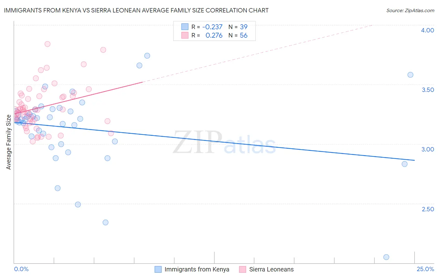 Immigrants from Kenya vs Sierra Leonean Average Family Size