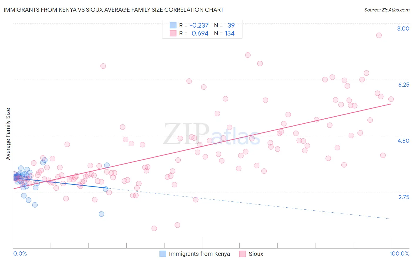 Immigrants from Kenya vs Sioux Average Family Size