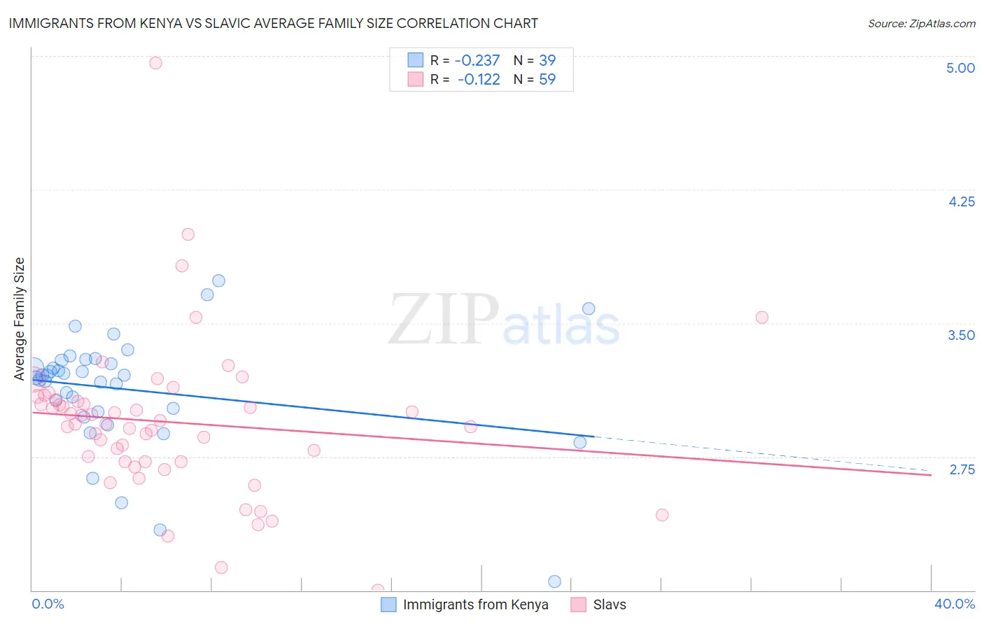 Immigrants from Kenya vs Slavic Average Family Size