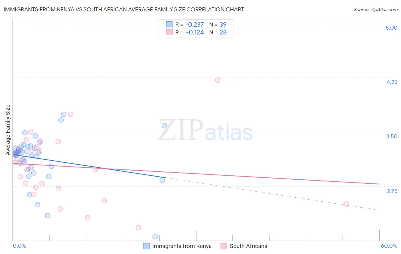 Immigrants from Kenya vs South African Average Family Size