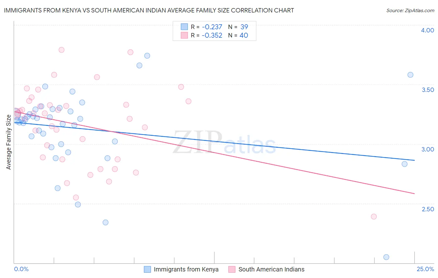 Immigrants from Kenya vs South American Indian Average Family Size