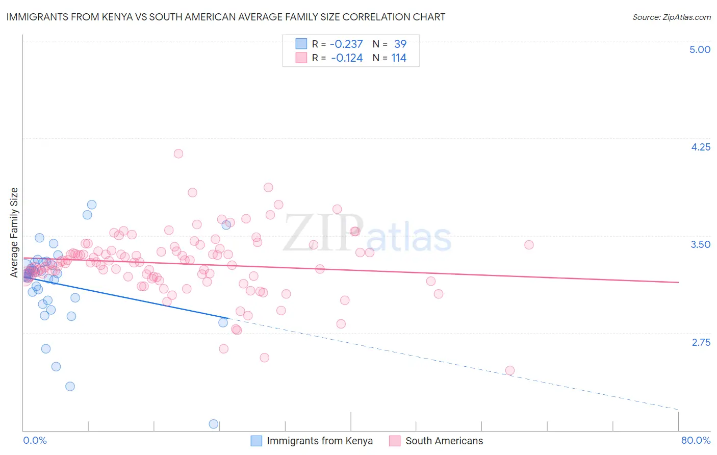 Immigrants from Kenya vs South American Average Family Size