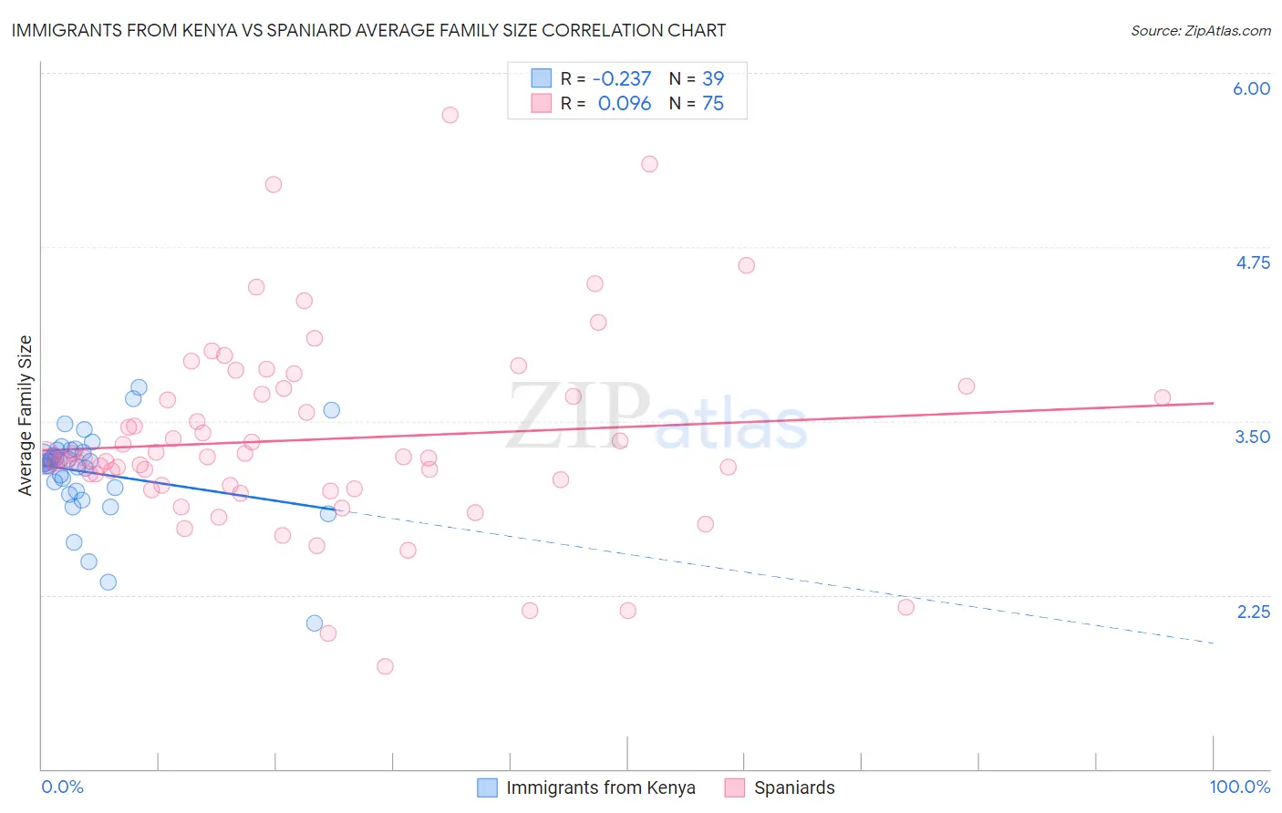 Immigrants from Kenya vs Spaniard Average Family Size