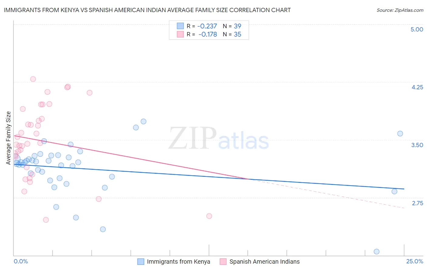 Immigrants from Kenya vs Spanish American Indian Average Family Size