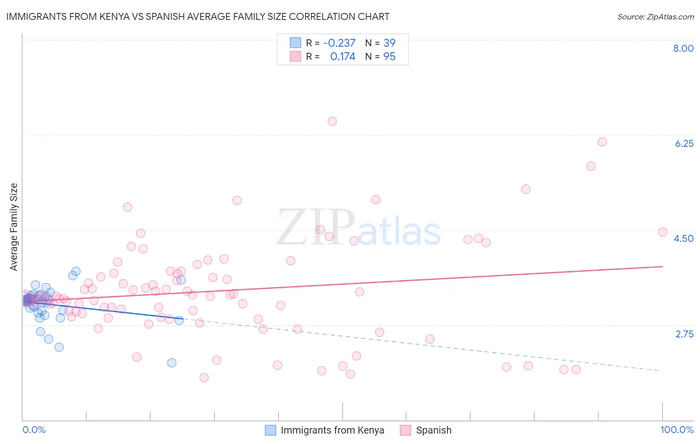 Immigrants from Kenya vs Spanish Average Family Size