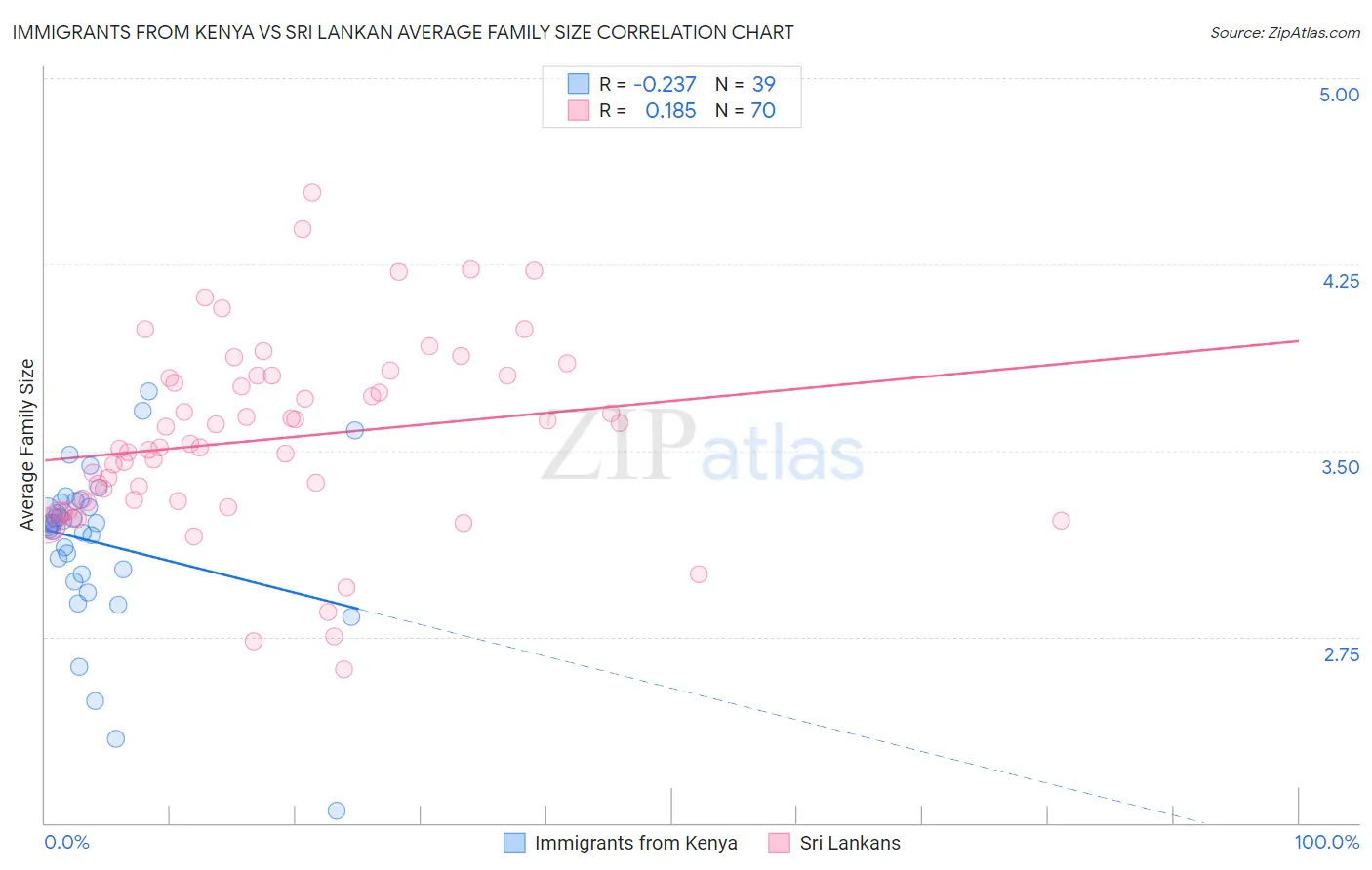 Immigrants from Kenya vs Sri Lankan Average Family Size