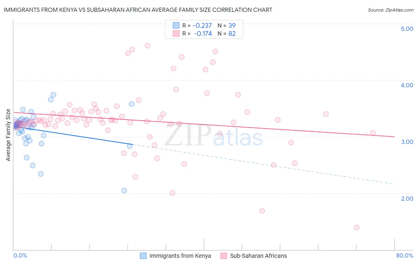 Immigrants from Kenya vs Subsaharan African Average Family Size