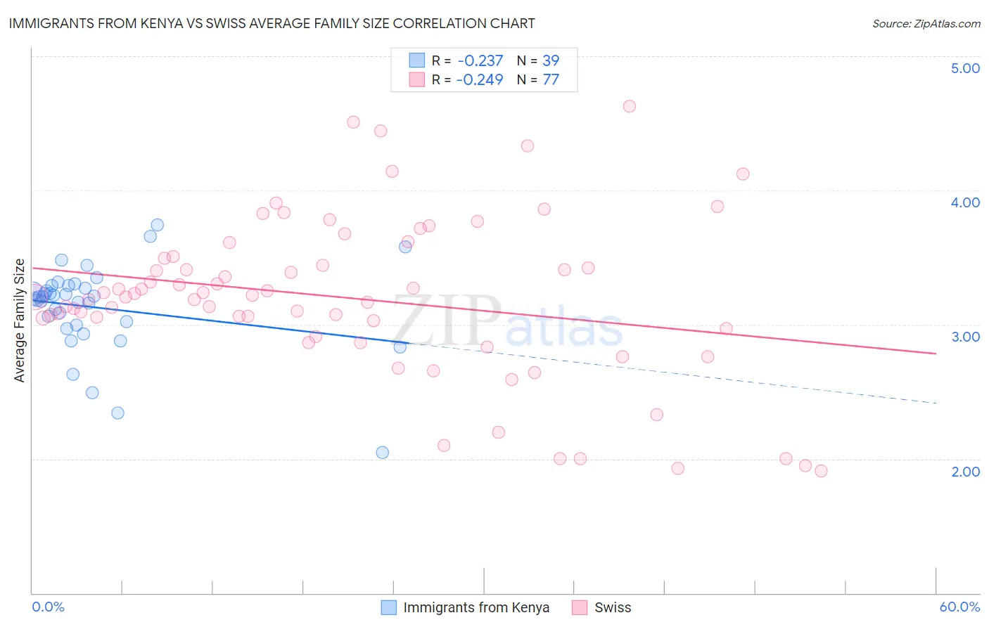 Immigrants from Kenya vs Swiss Average Family Size