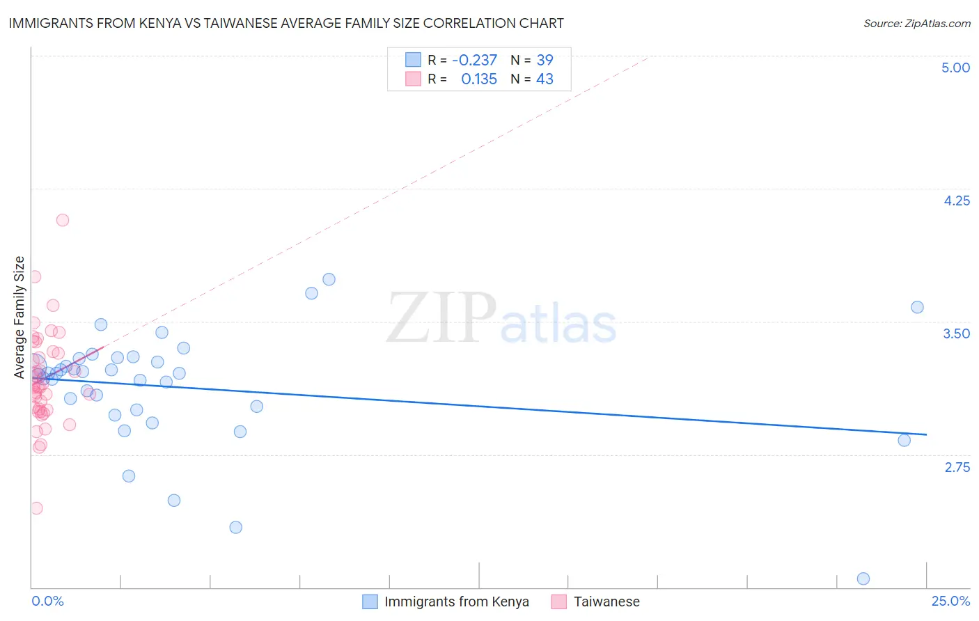 Immigrants from Kenya vs Taiwanese Average Family Size