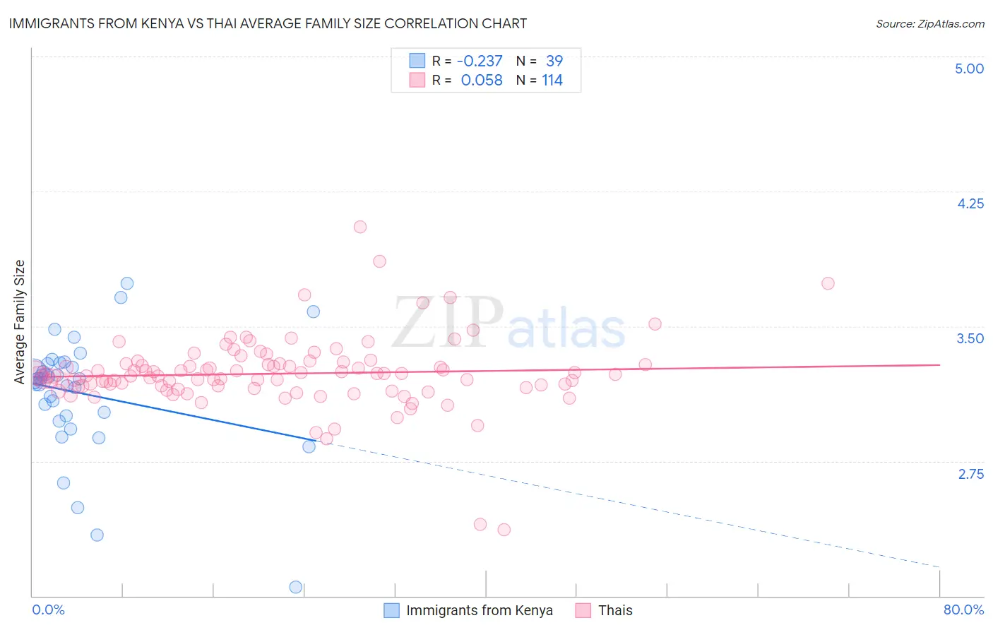 Immigrants from Kenya vs Thai Average Family Size