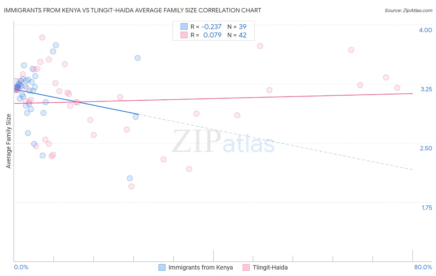 Immigrants from Kenya vs Tlingit-Haida Average Family Size