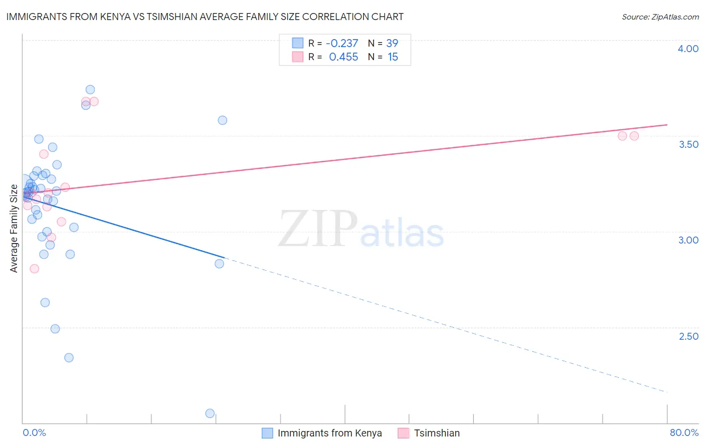 Immigrants from Kenya vs Tsimshian Average Family Size