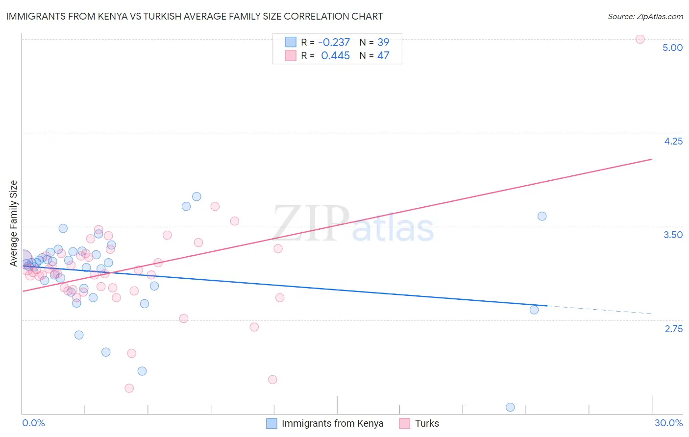 Immigrants from Kenya vs Turkish Average Family Size