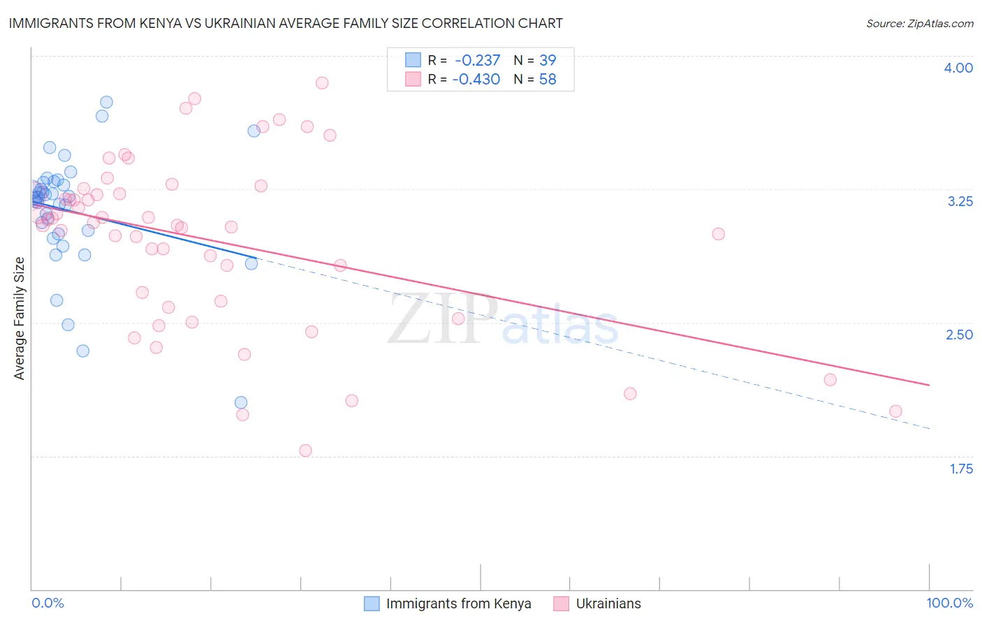 Immigrants from Kenya vs Ukrainian Average Family Size