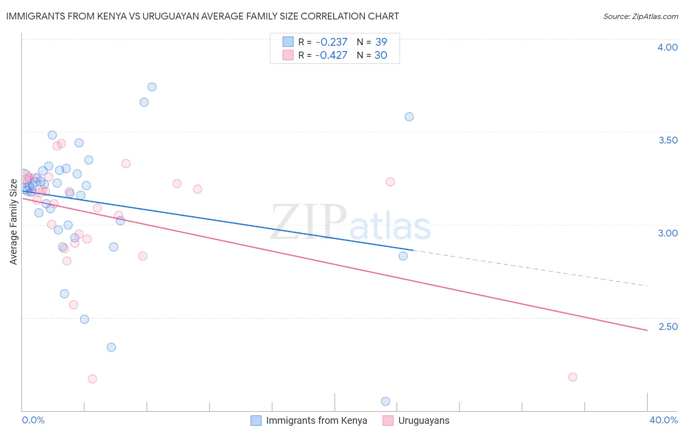 Immigrants from Kenya vs Uruguayan Average Family Size