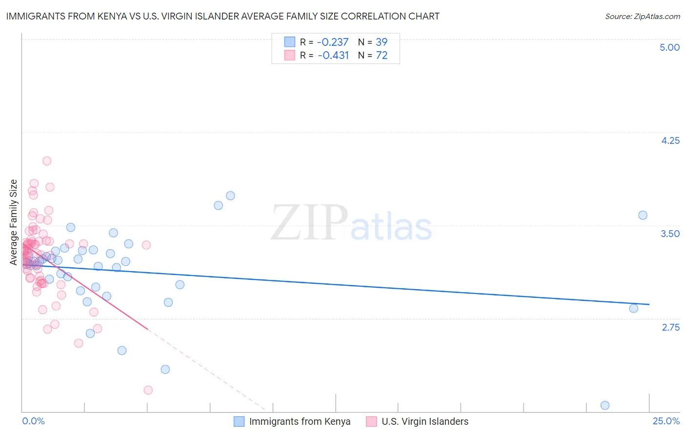 Immigrants from Kenya vs U.S. Virgin Islander Average Family Size