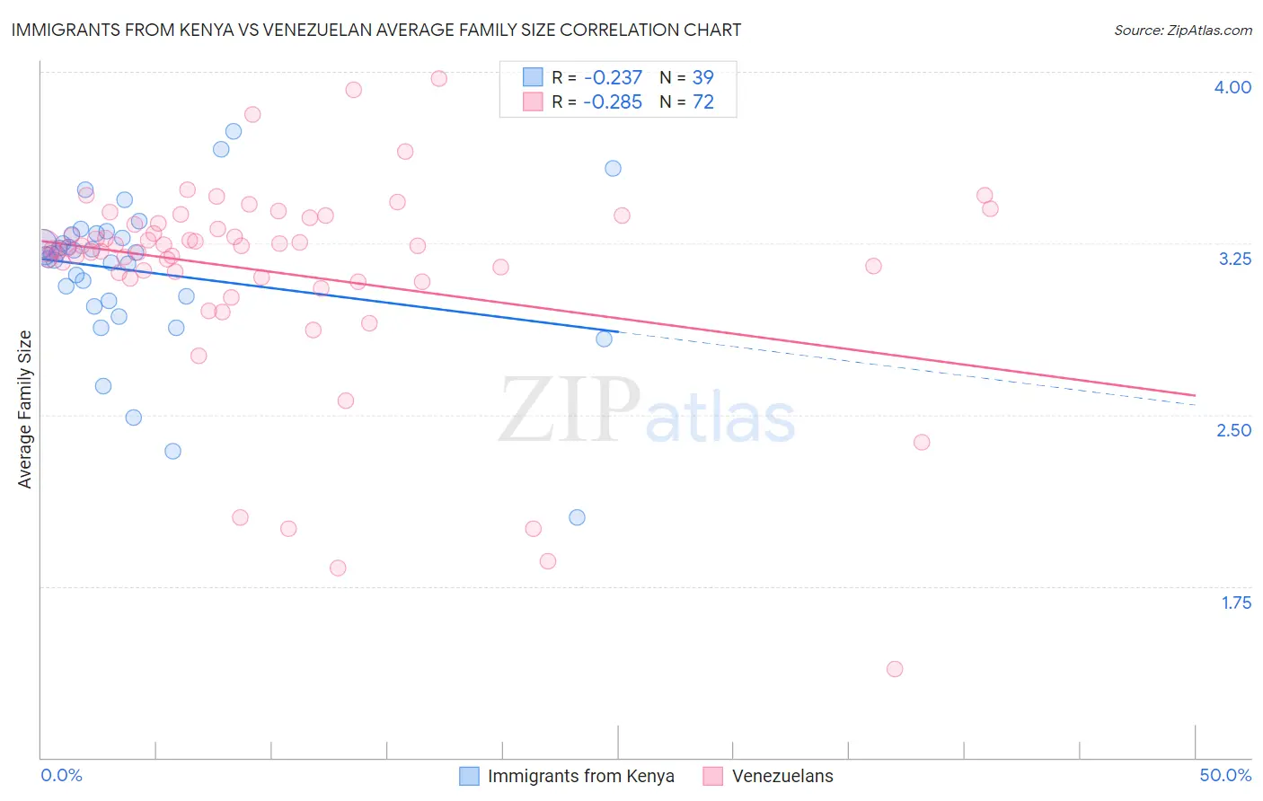 Immigrants from Kenya vs Venezuelan Average Family Size
