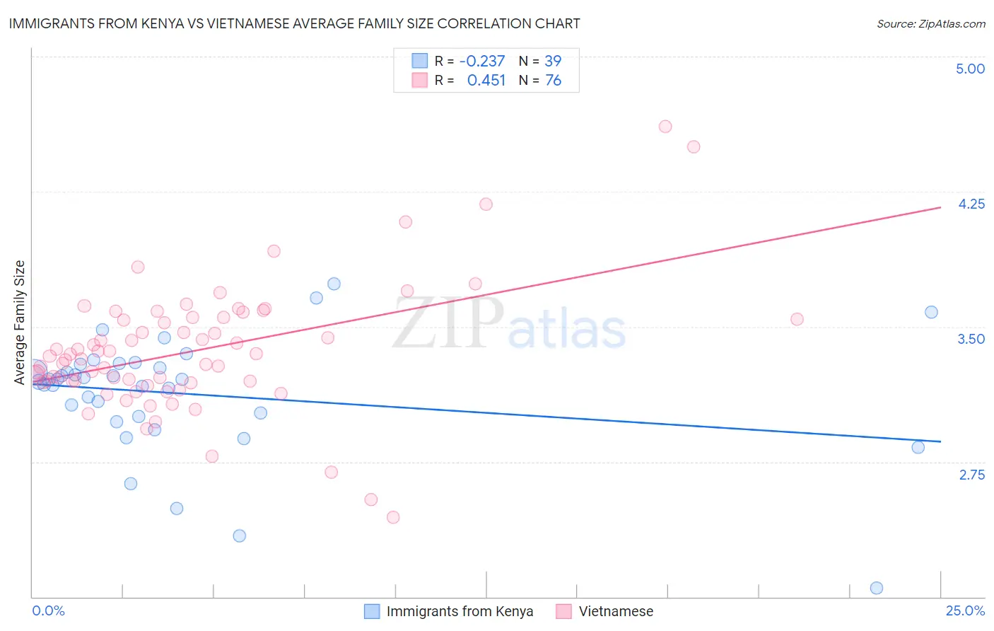 Immigrants from Kenya vs Vietnamese Average Family Size