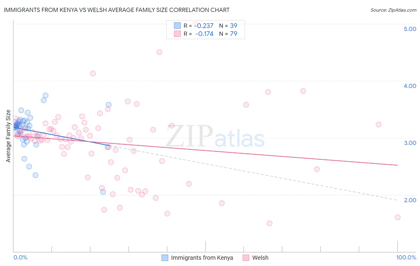 Immigrants from Kenya vs Welsh Average Family Size