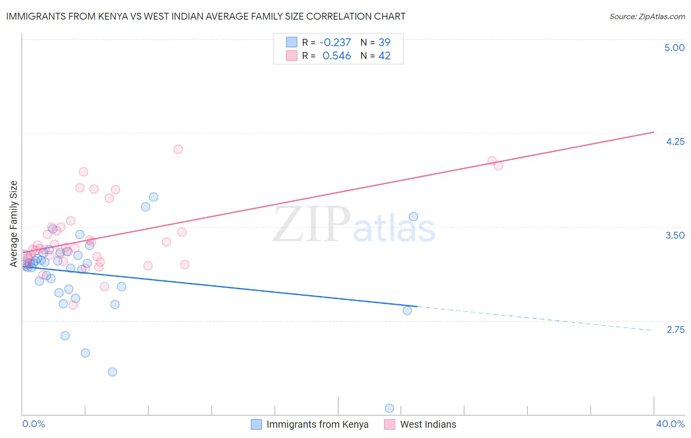 Immigrants from Kenya vs West Indian Average Family Size