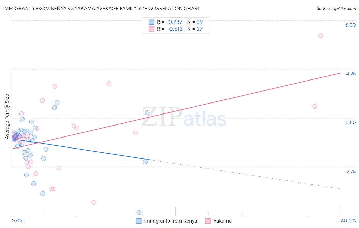 Immigrants from Kenya vs Yakama Average Family Size