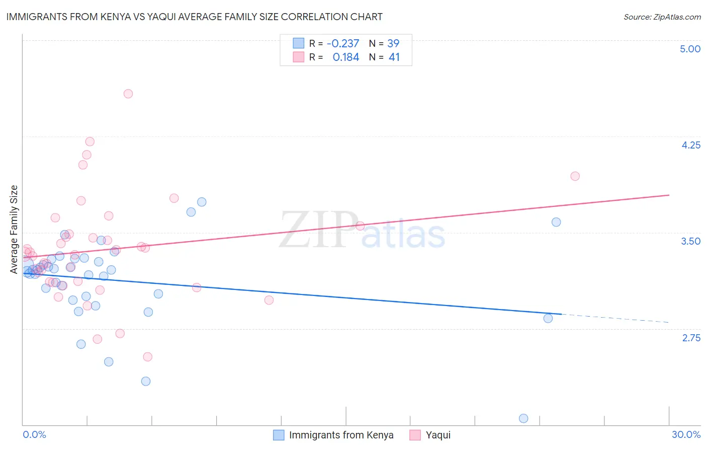 Immigrants from Kenya vs Yaqui Average Family Size