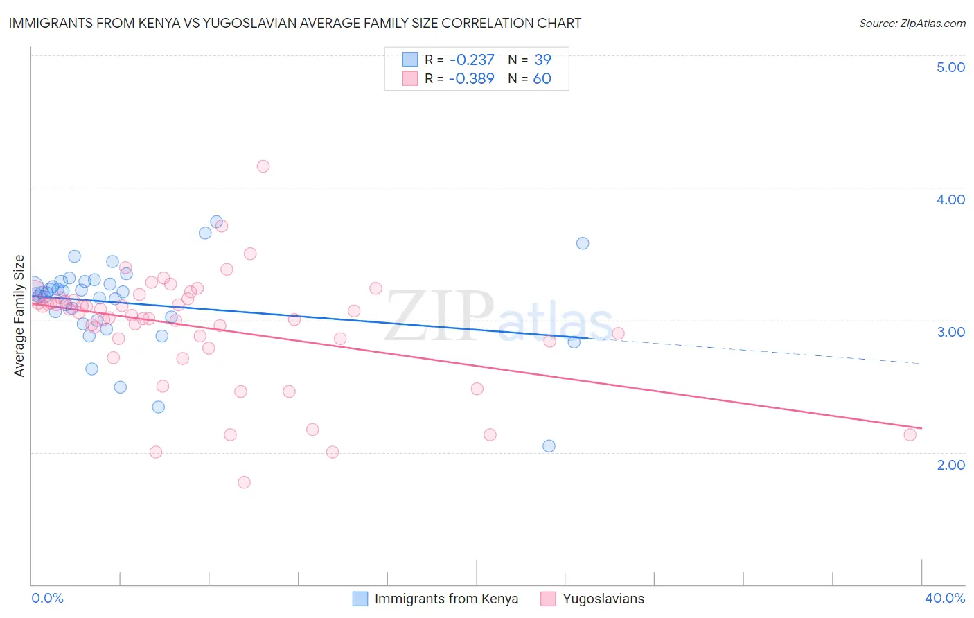 Immigrants from Kenya vs Yugoslavian Average Family Size