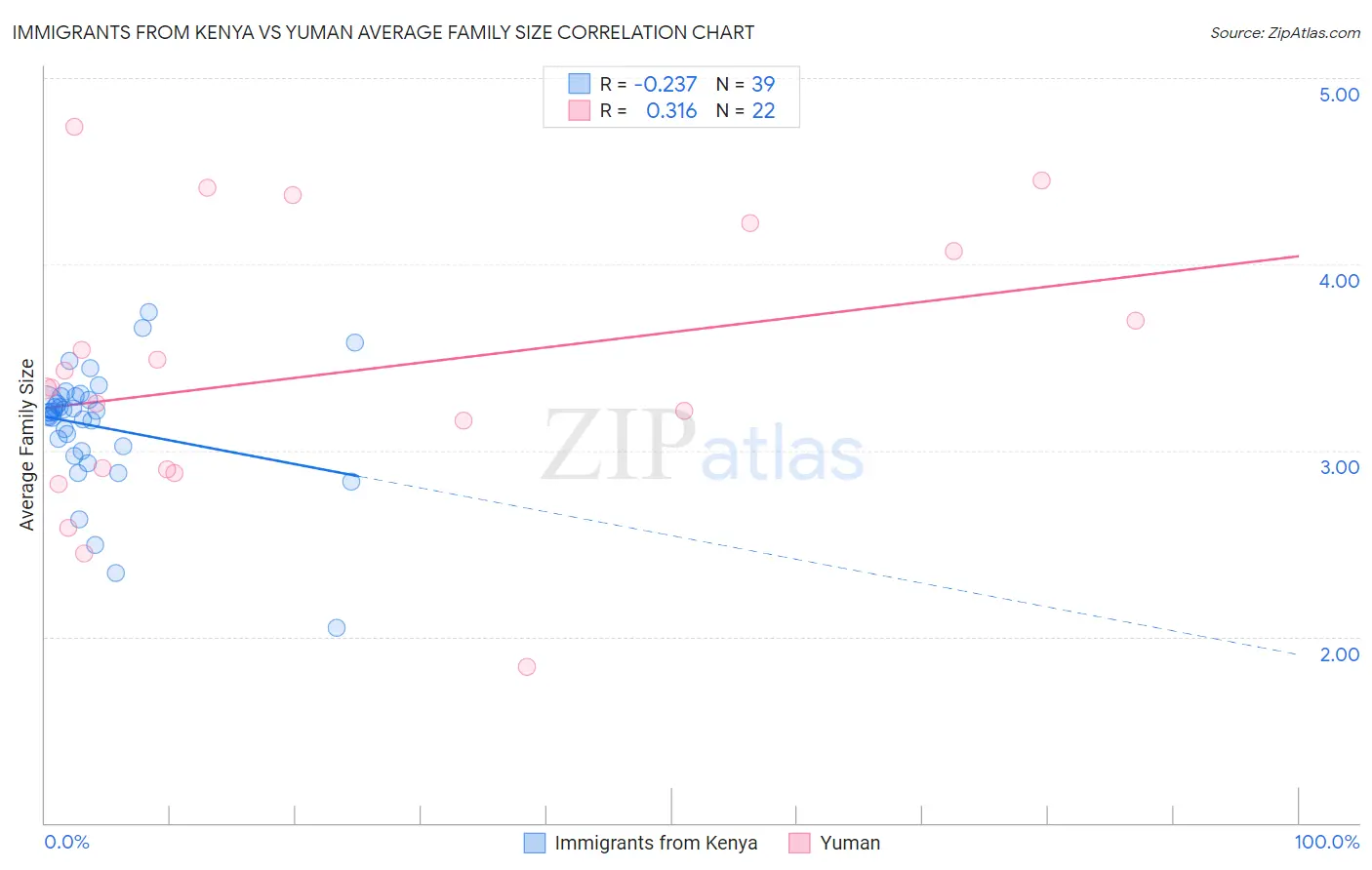 Immigrants from Kenya vs Yuman Average Family Size